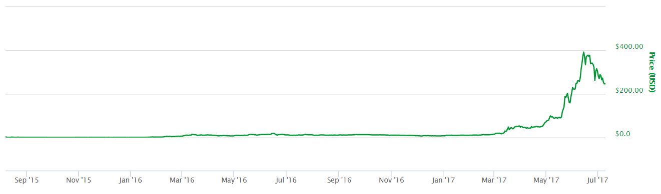 Ether All-Time Price Chart