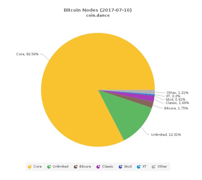 Nodes BIP148 Bitcoin Bulls vs Bitcoin Bears