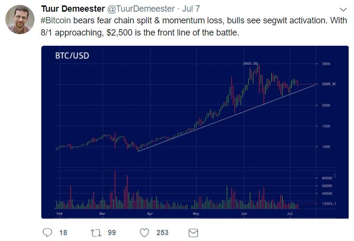 Tuur Demeester Tweet On Bitcoin Bulls vs Bitcoin Bears