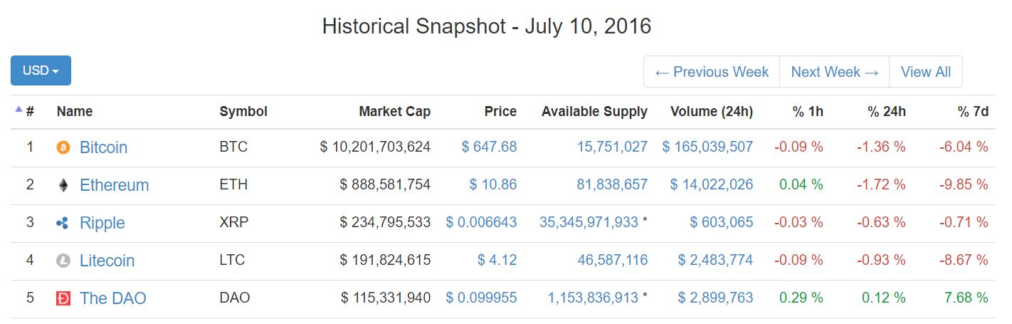 Cryptocurrency Market Snap Shot 2016