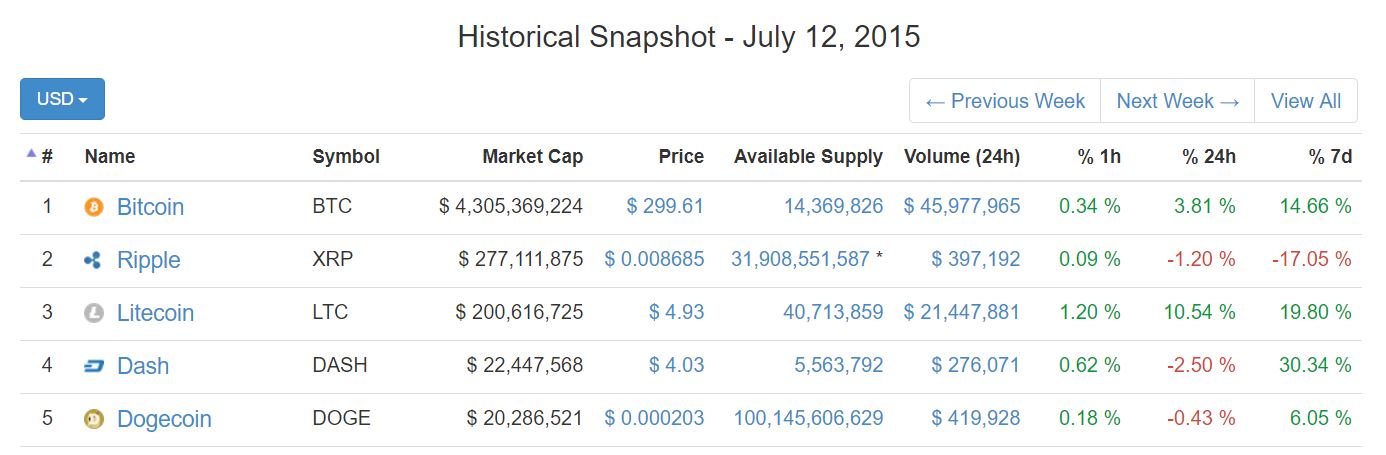 Cryptocurrency Market Snap Shot 2015