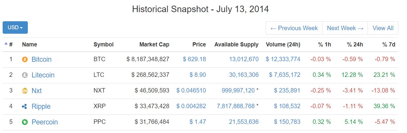 Cryptocurrency Market Snap Shot 2014