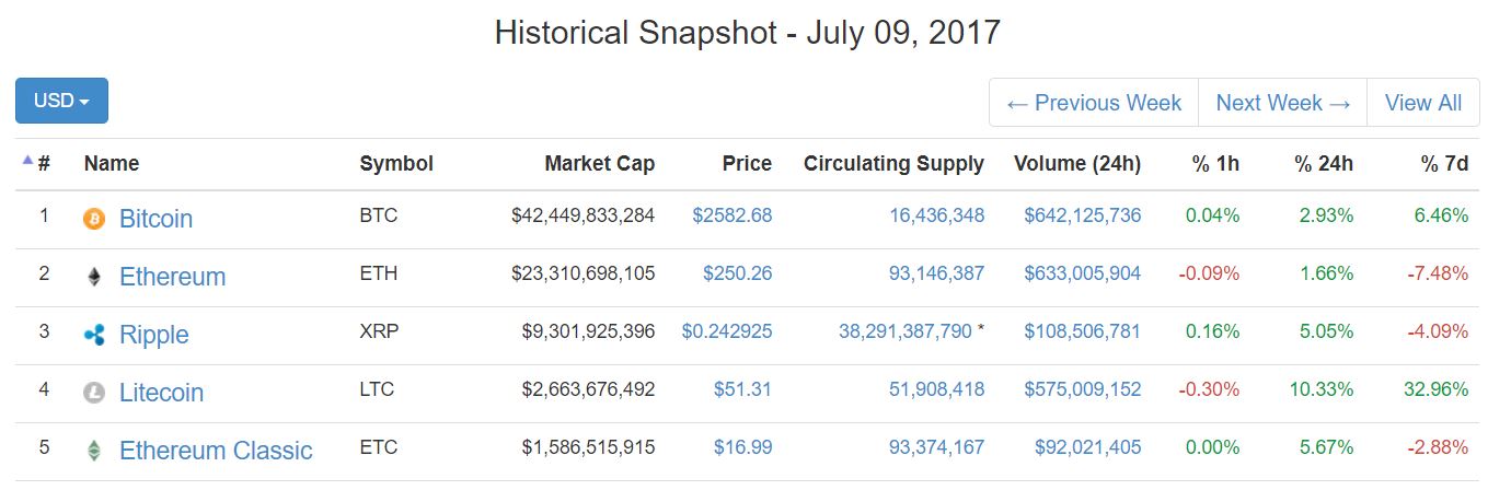 Cryptocurrency Market Snap Shot 2017