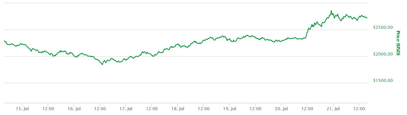 Bitcoin Prices Following BIP91