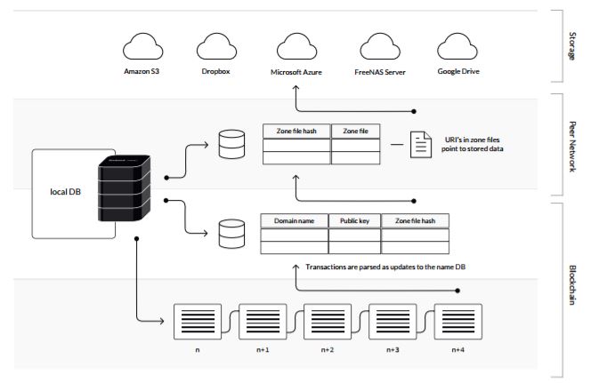 How Blockstack Works