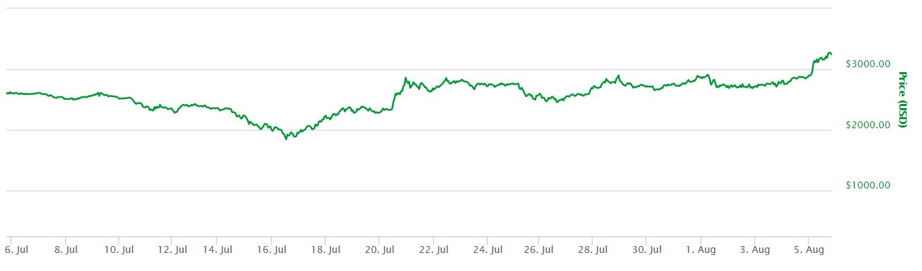 Bitcoin Above $3,000 USD For The First Time