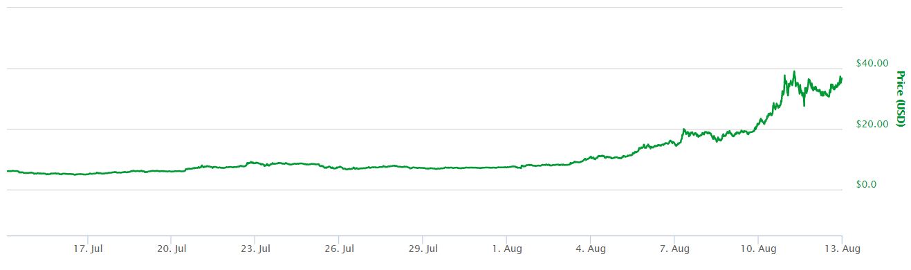 NEO 1 Month Price Chart