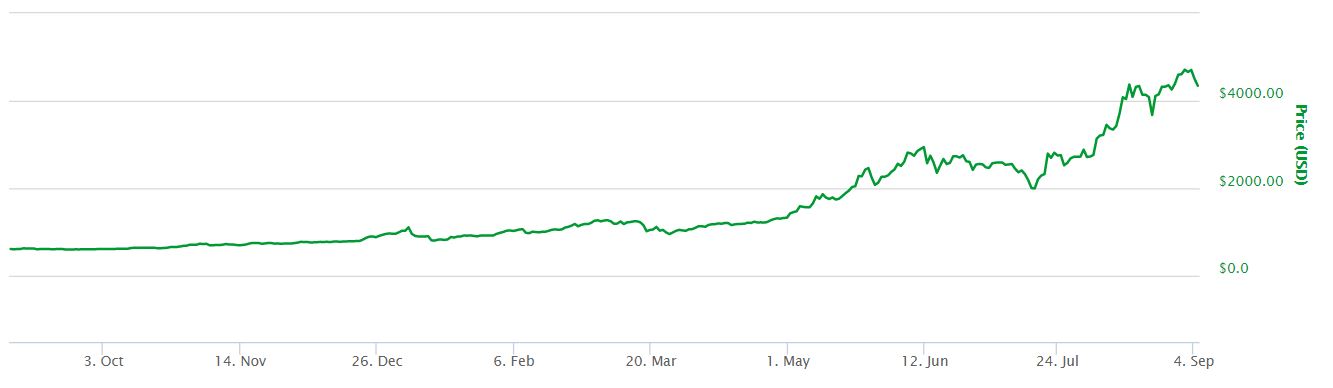 1 Year Bitcoin Price Chart