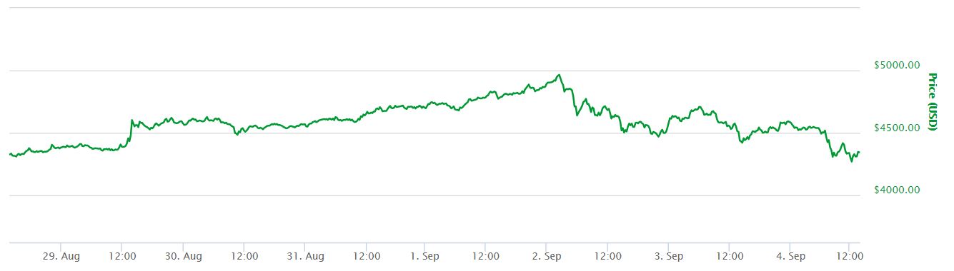 Bitcoin 7 Day Price Chart
