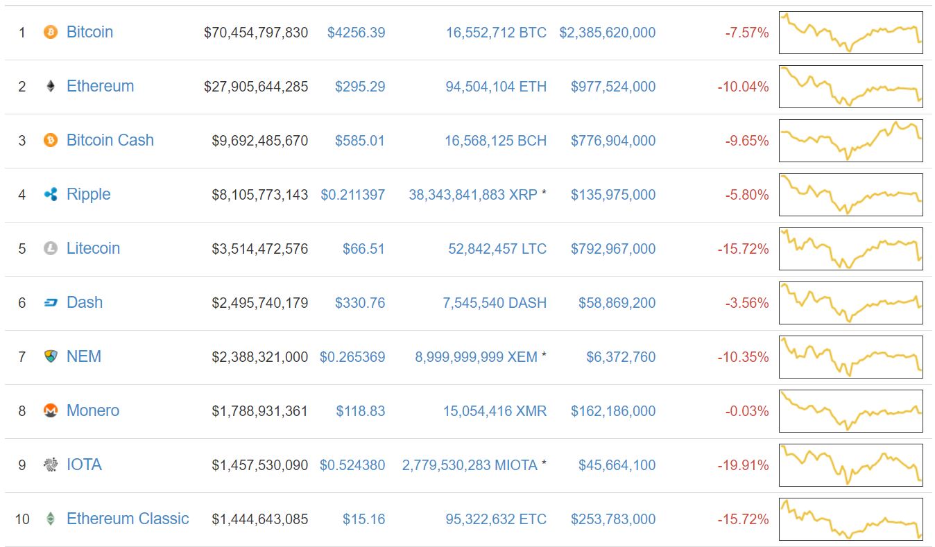 Cryptocurrency Market Snap Shot