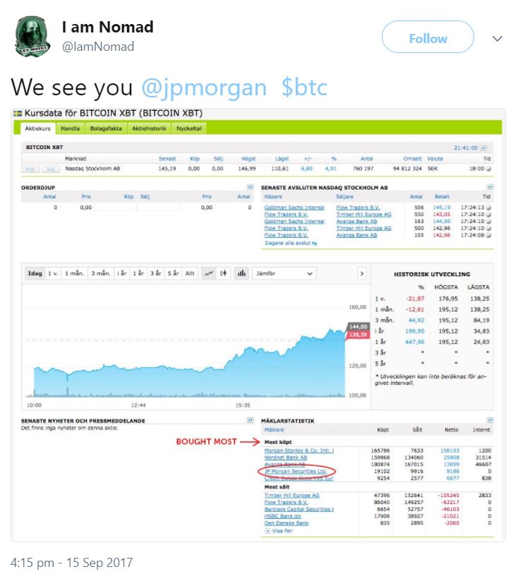 JP Morgan Buys Bitcoin