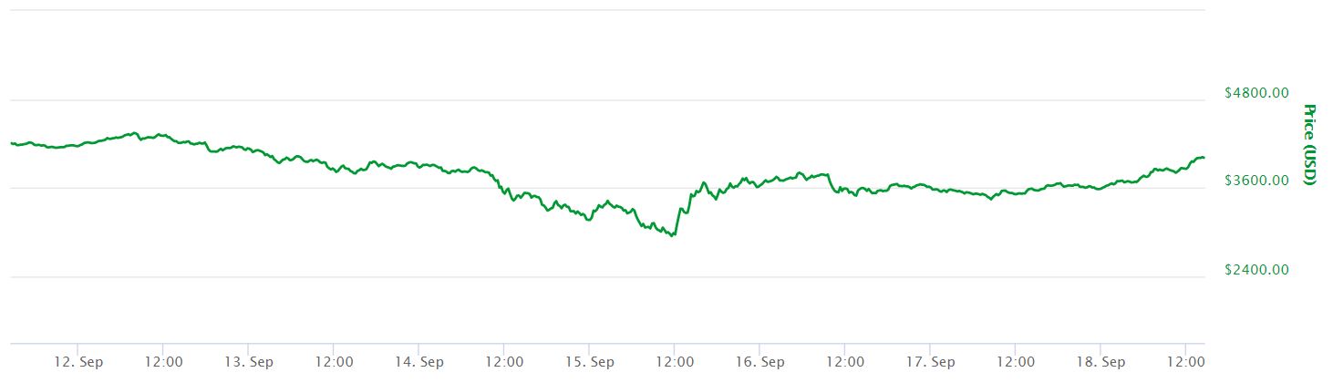 7 Day Bitcoin Price Chart