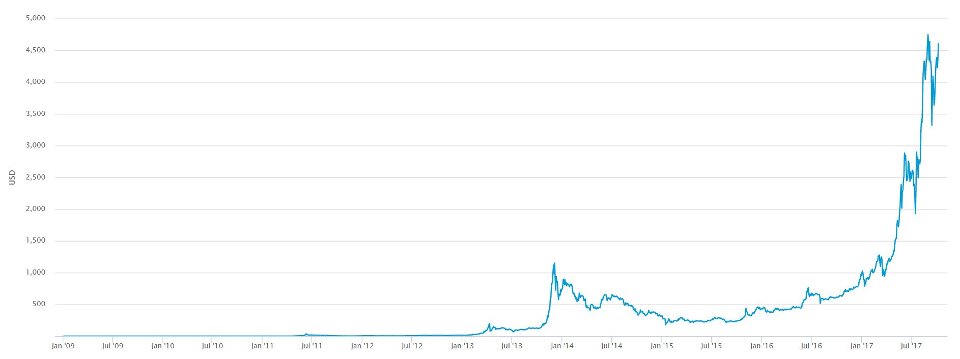 Bitcoin Bubble