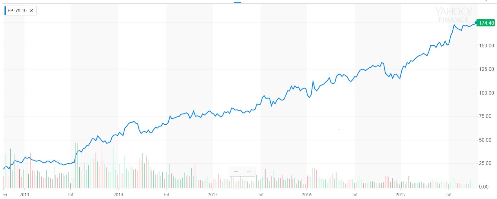 Facebook 5 Year Chart