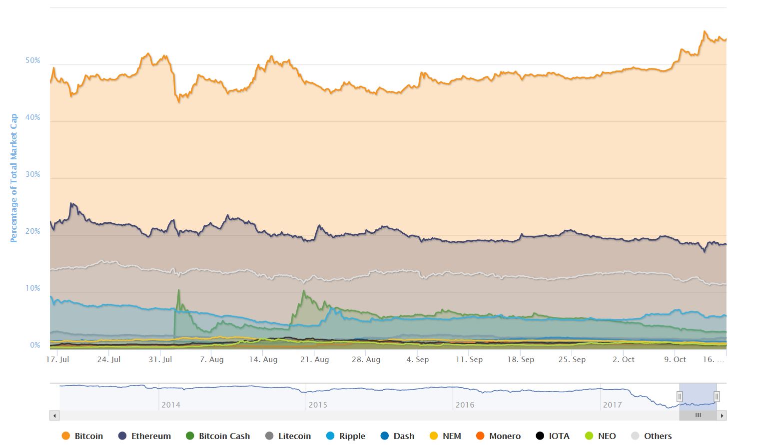 3 Month Bitcoin Dominance Chart