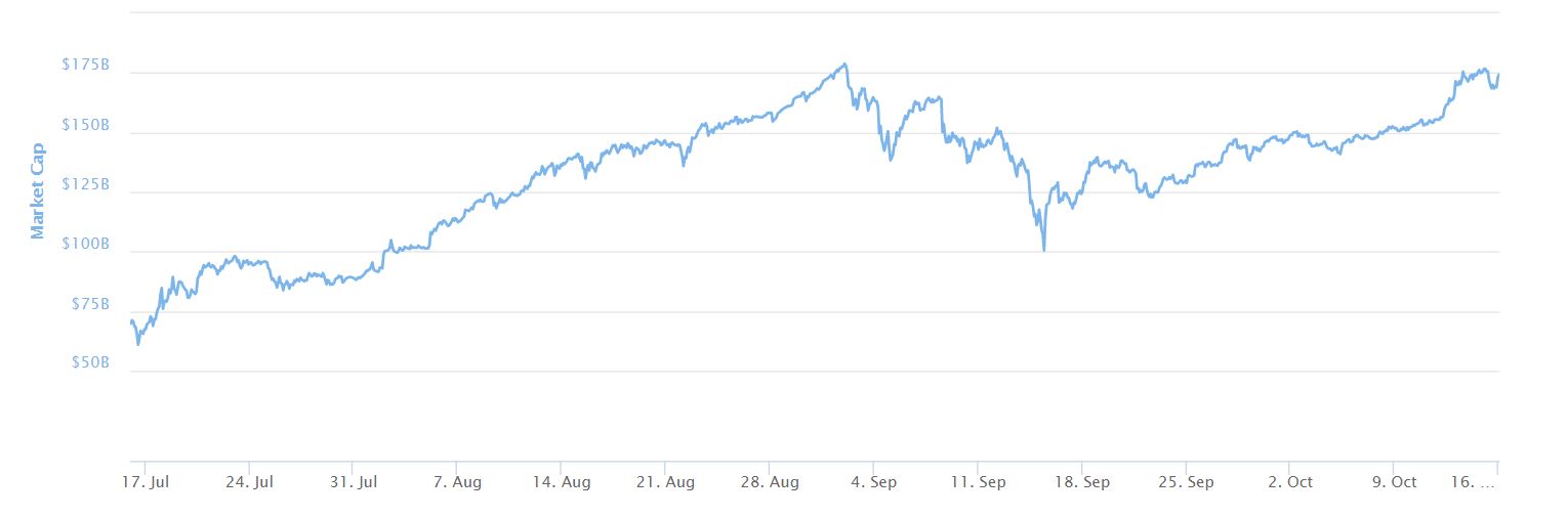 3 Month Cryptocurrency Market Cap