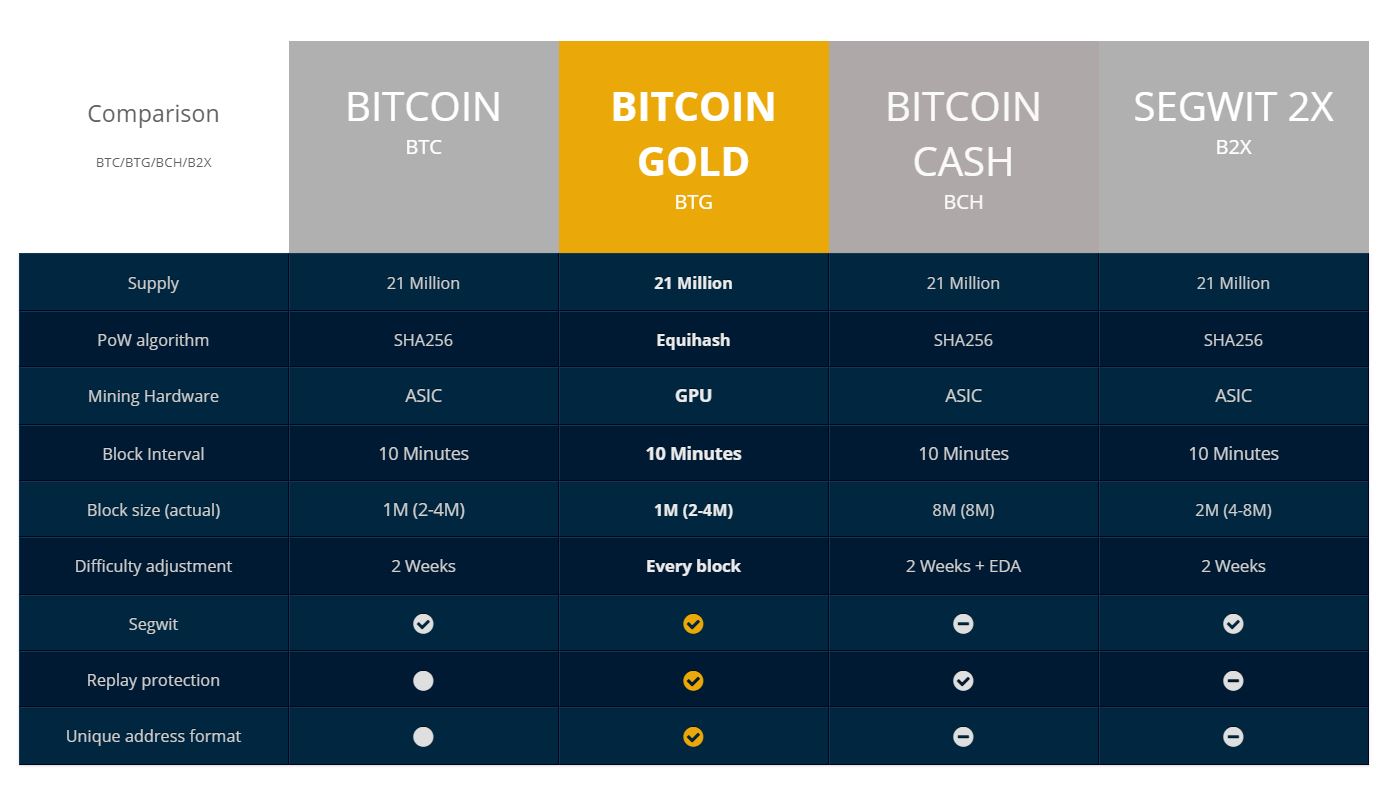 Bitcoin Gold Fork Comparison