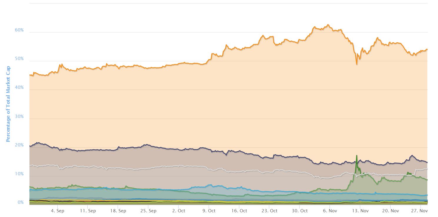 Bitcoin Dominance After It Surpassed $10000