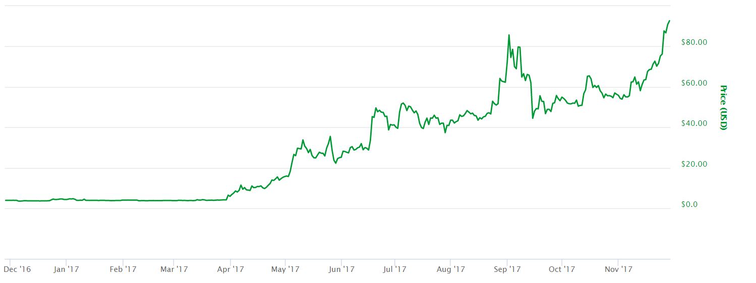 Litecoin 2017 Price Chart