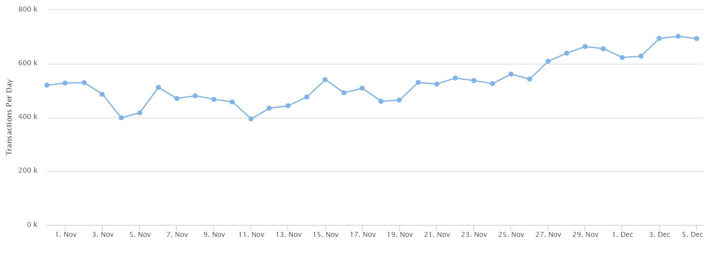 Ethereum Transaction Chart After Crypto Kitties