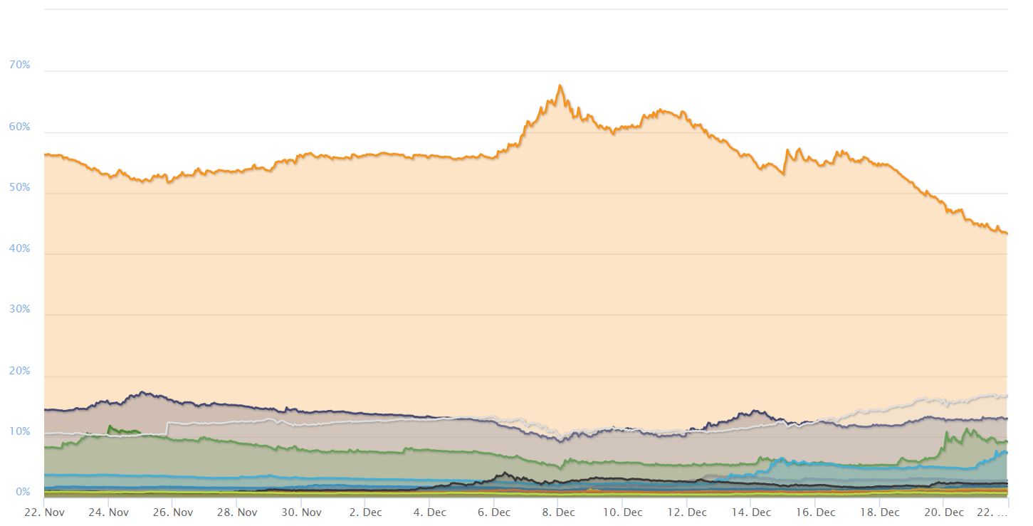 Bitcoin Dominance Plummets 