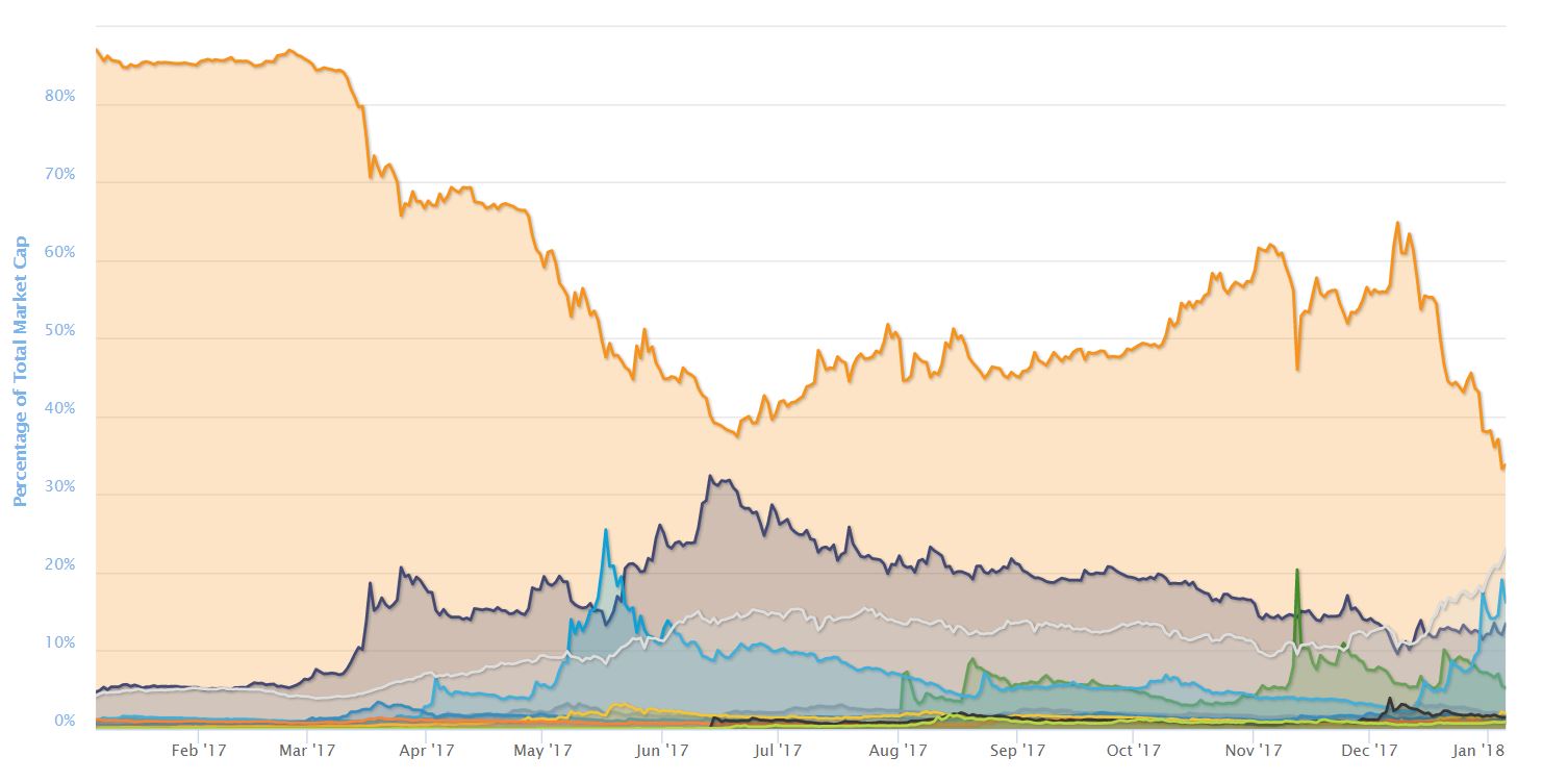 1 Year Bitcoin Dominance Chart