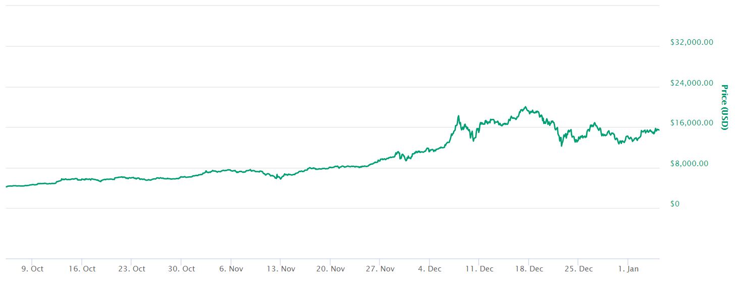 3 Month Bitcoin Price Chart