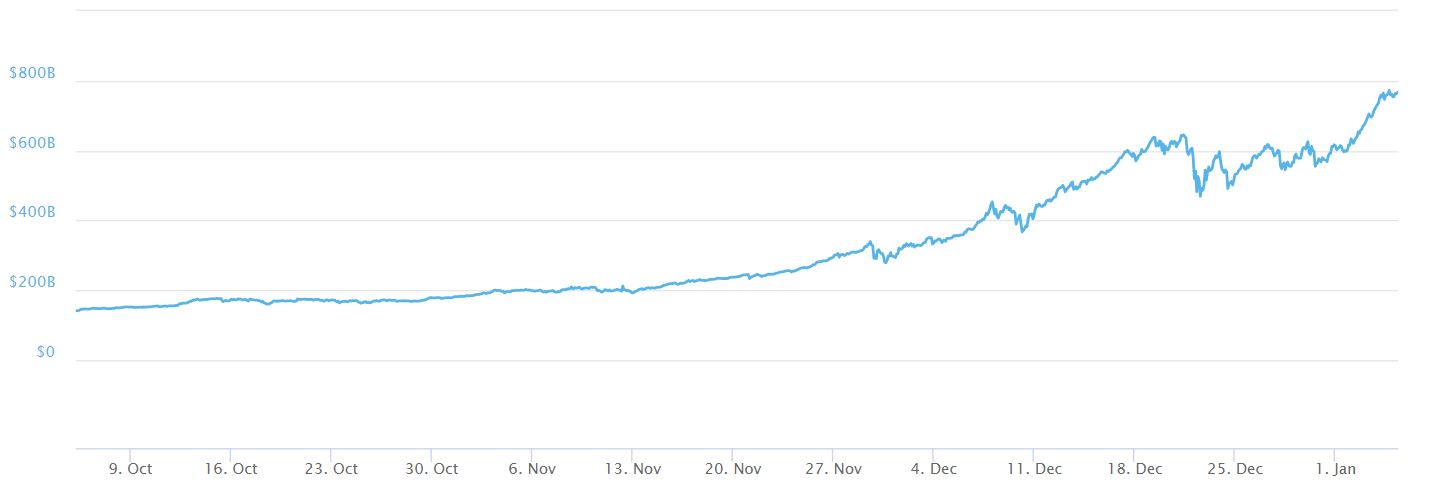 3 Month Cryptocurrency Market Cap Chart