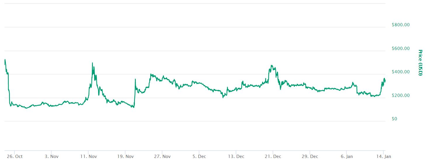 Bitcoin Gold Price Chart