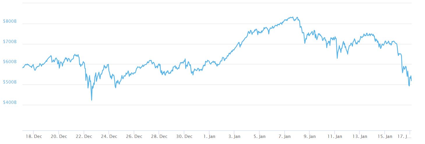 1 Month Market Cap Cryptocurrency Markets