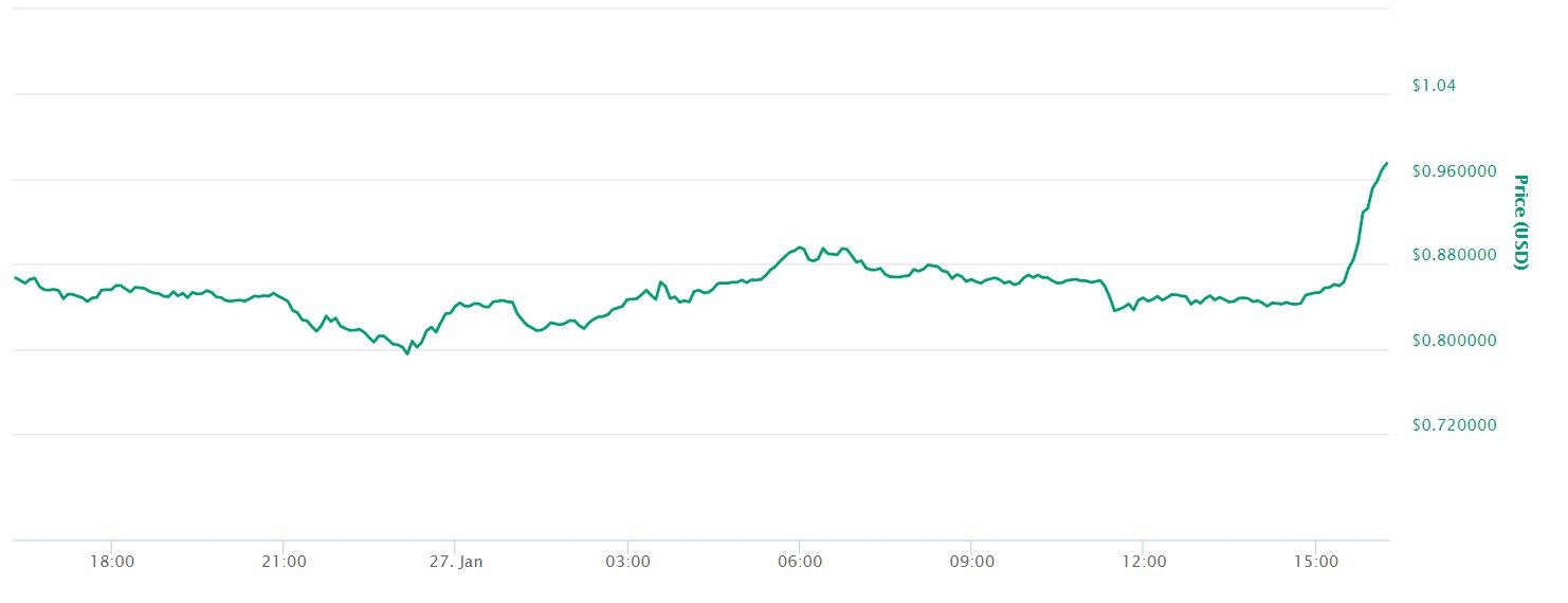 24 Hour XEM USD Chart