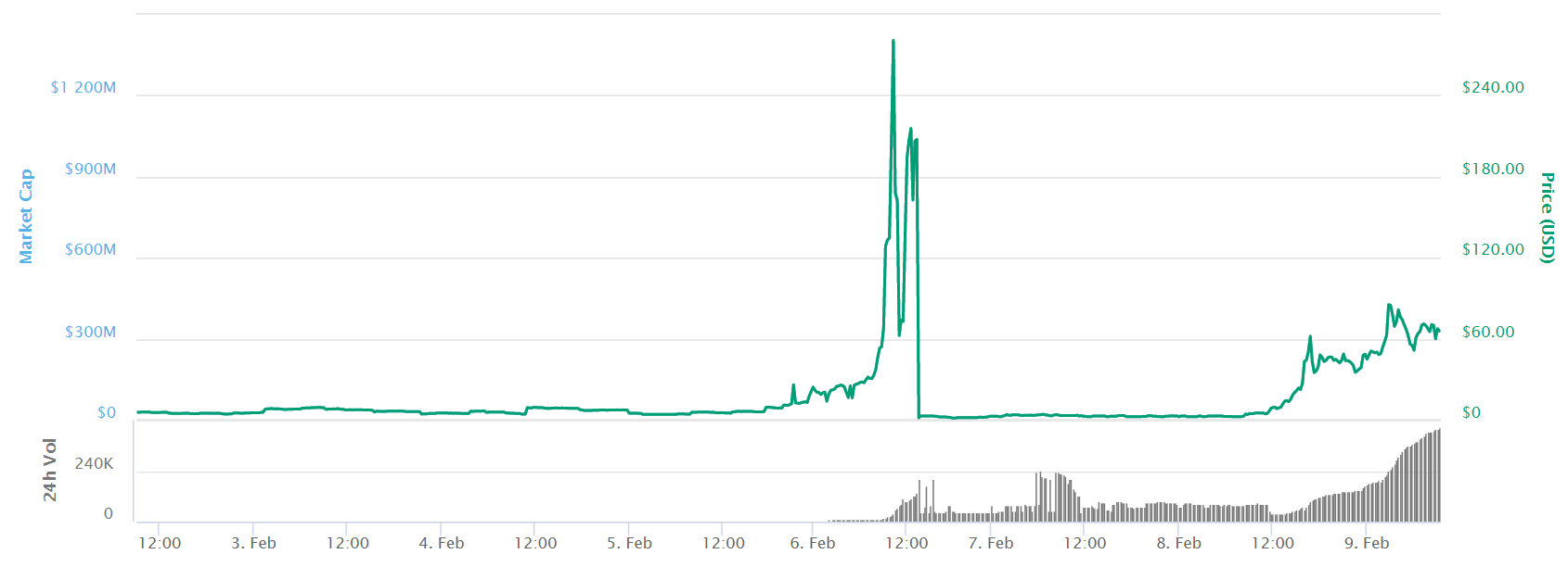 7 Day E-coin Price Chart