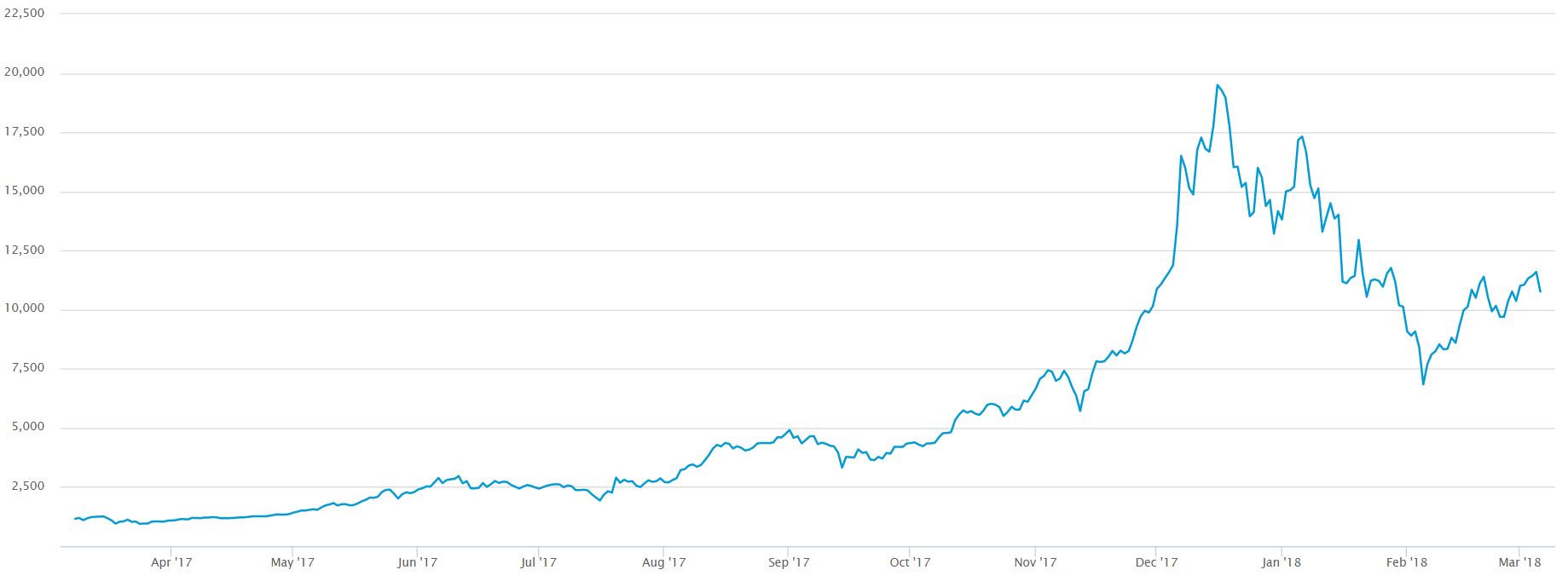 1 Year Bitcoin Price Chart