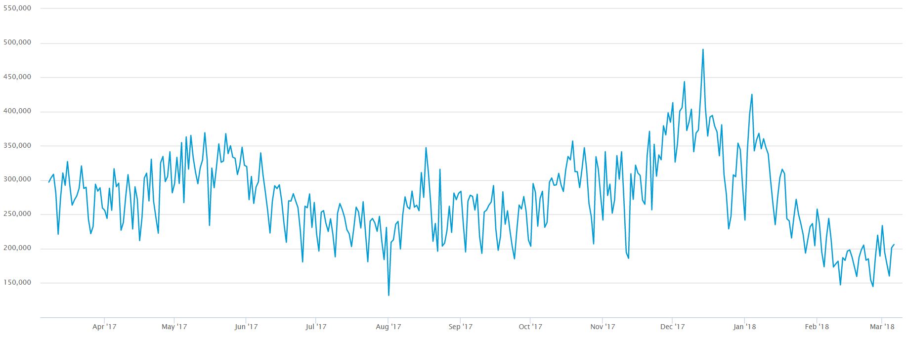 One Year Bitcoin Transaction Volume Chart
