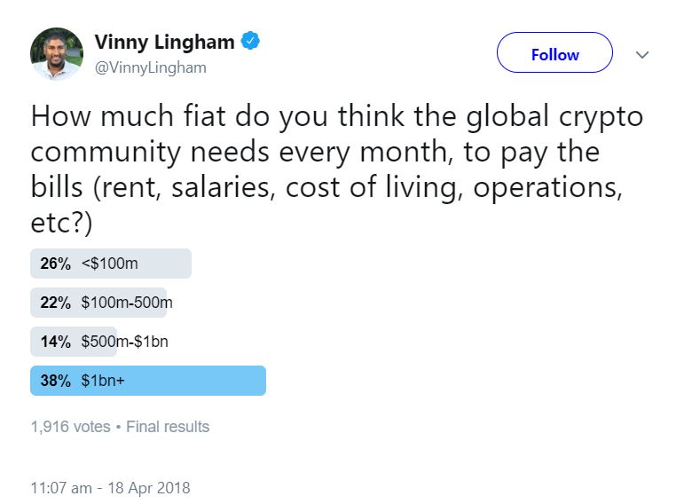Vinny Lingham Tweet Fiat Outflows From Crypto