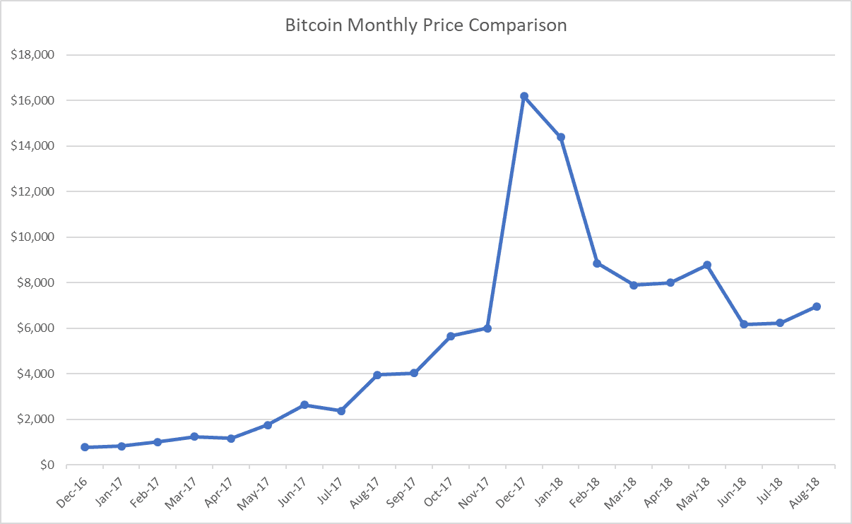 Bitcoin monthly price comparison