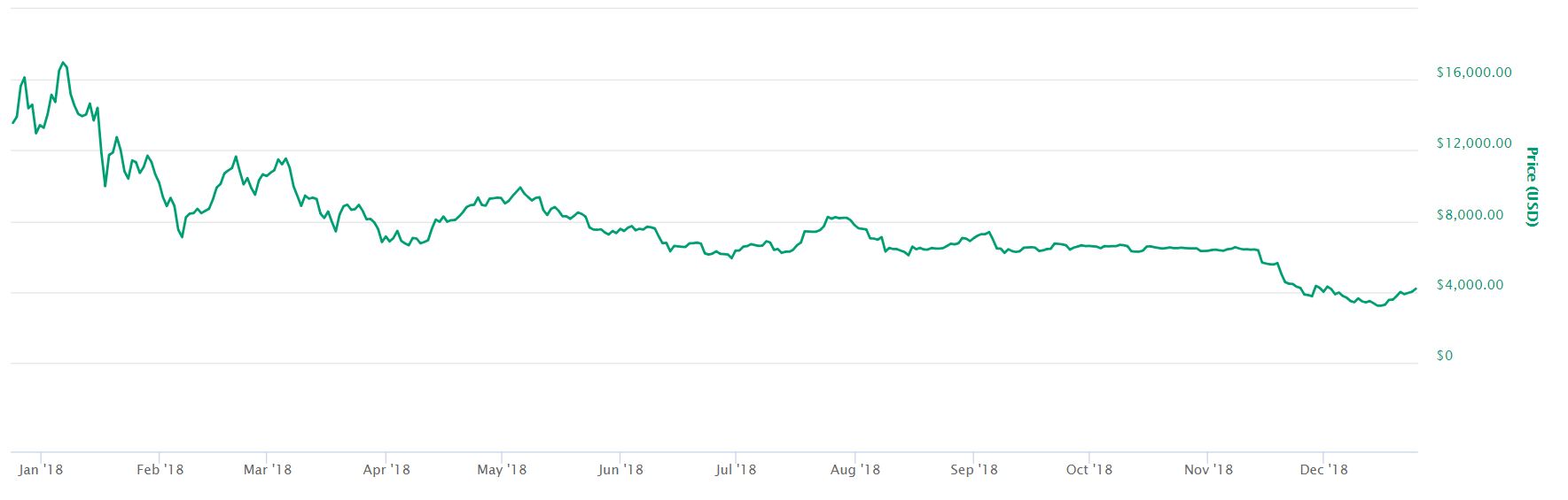 1 Year Bitcoin Chart