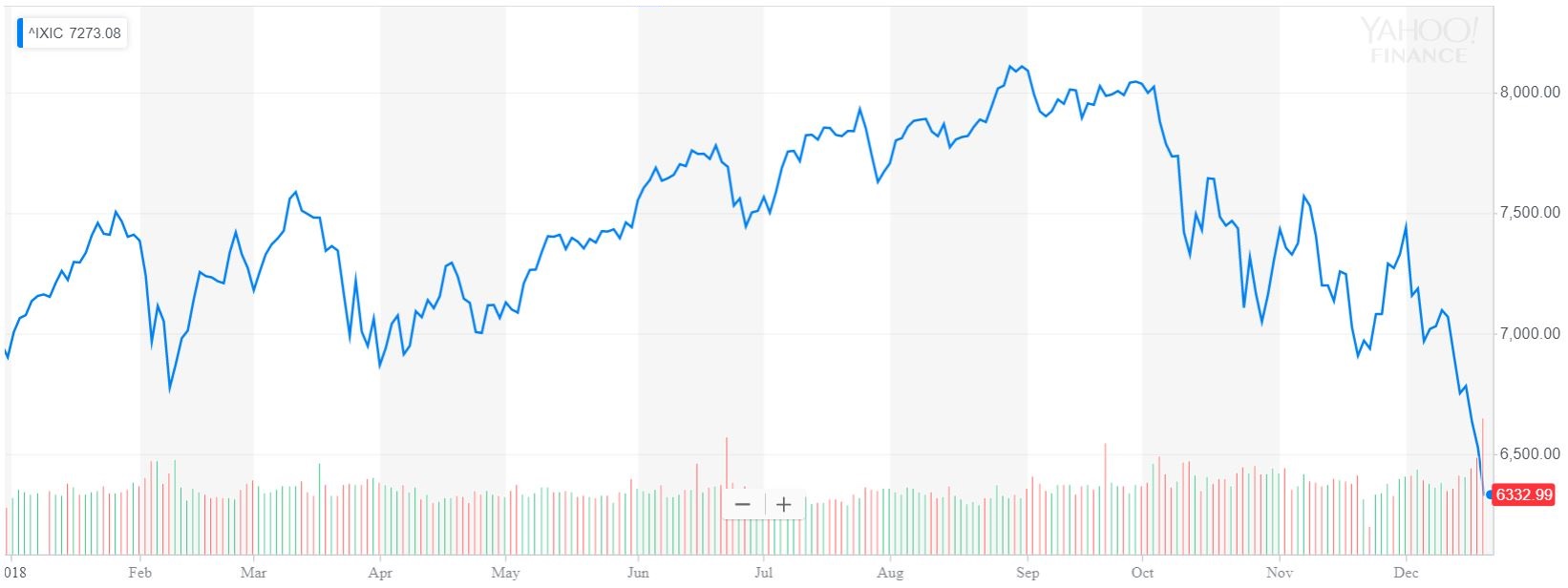 1 Year NASDAQ Chart