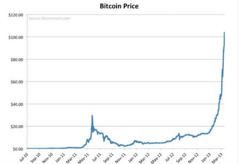 Bitcoin Charts – How to Read Them | BitcoinChaser