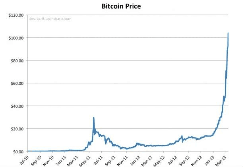 bitcoin 3 month chart