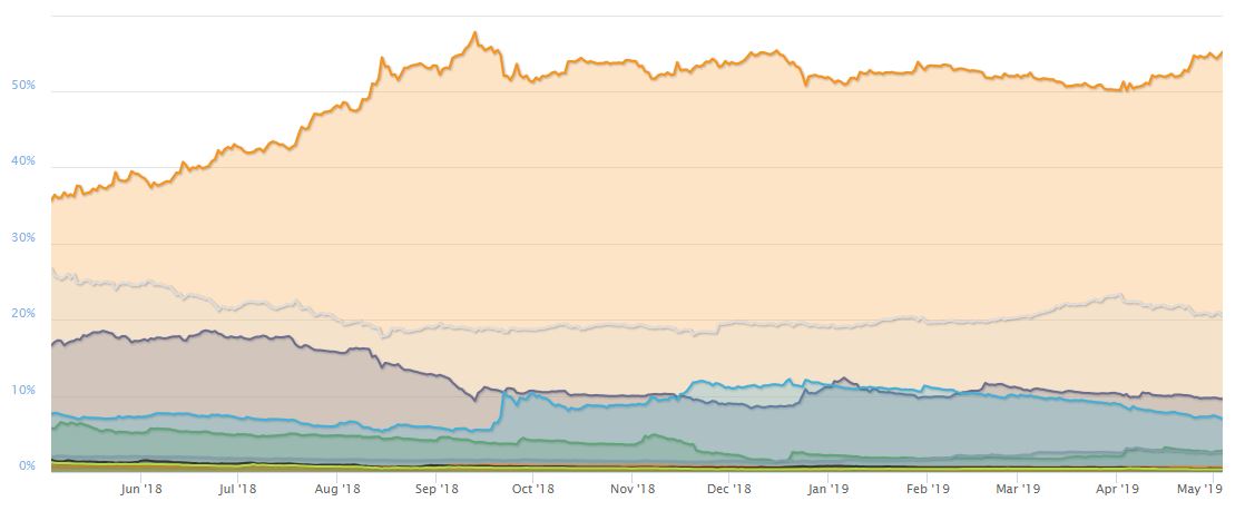 Bitcoin Dominance