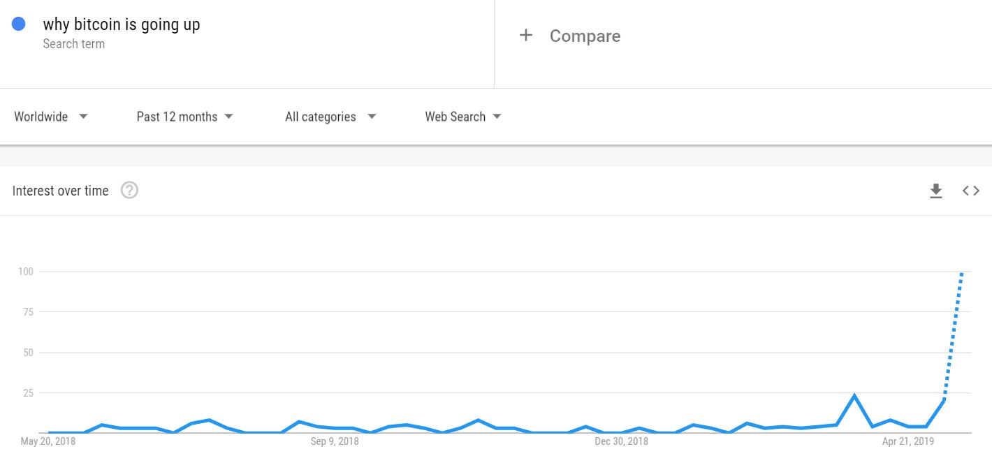 Why Bitcoin Is Going Up Google Trends