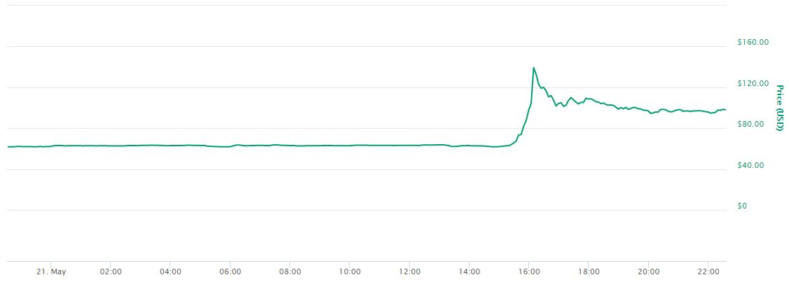 24 Hour BSV Price Charts