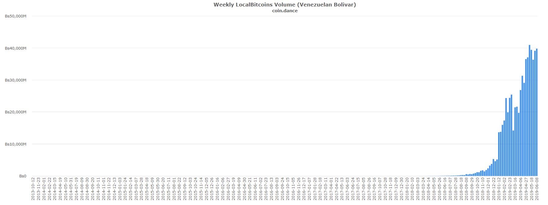Bitcoin Volumes on LocalBitcoins Venezuela