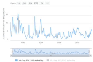 why does btc fluctuate so much