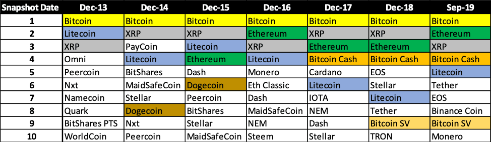 top 10 cryptocurreny by year from 2013