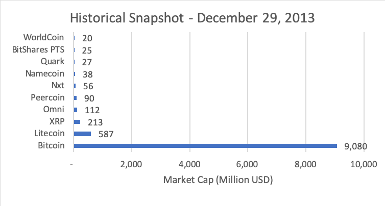 top cryptocurrency by year