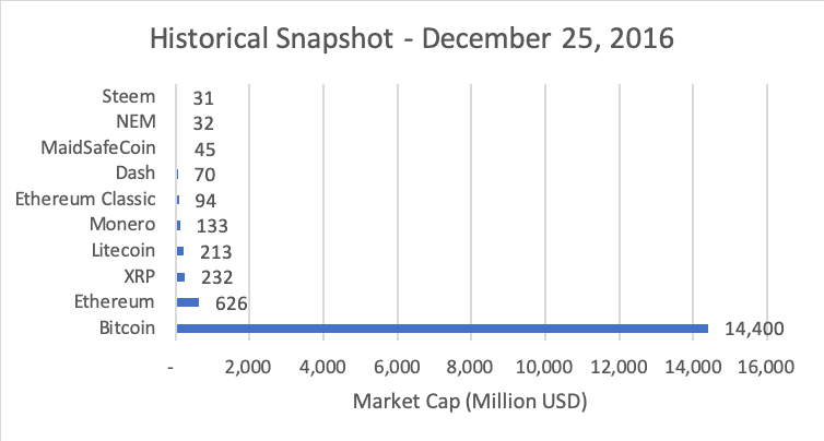 top cryptocurrency by year