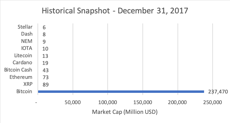 top cryptocurrency by year