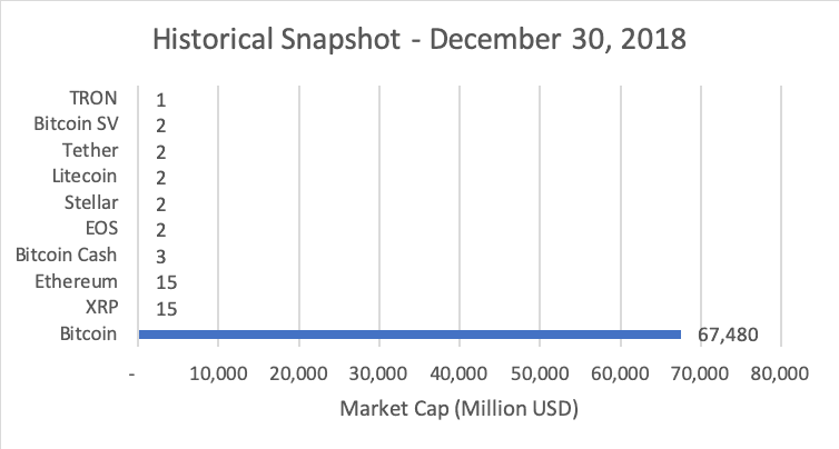 top cryptocurrency by year